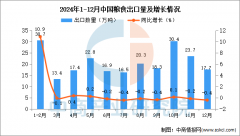 2024年12月中国粮食出口数据统计阐发：出