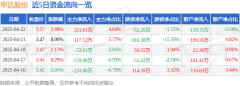 <strong>申达股份（600626）4月22日从力资金净买入</strong>